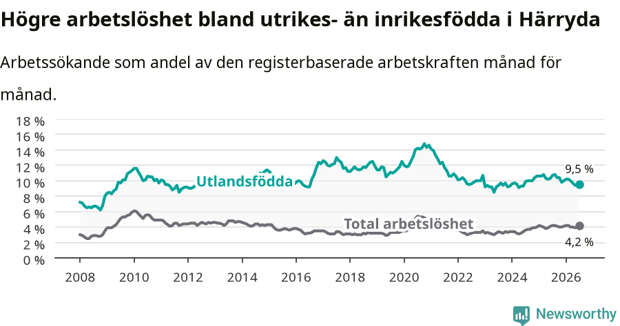 Graf: Skillnad i arbetslöshet mellan utrikesfödda och hela befolkningen i Härryda kommun