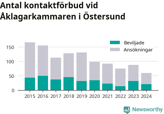 Graf över antal handlagda och beviljade kontaktförbud per år