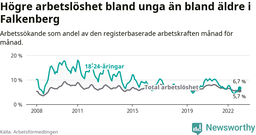 Graf: Skillnad i arbetslöshet mellan unga och hela befolkningen i Falkenbergs kommun