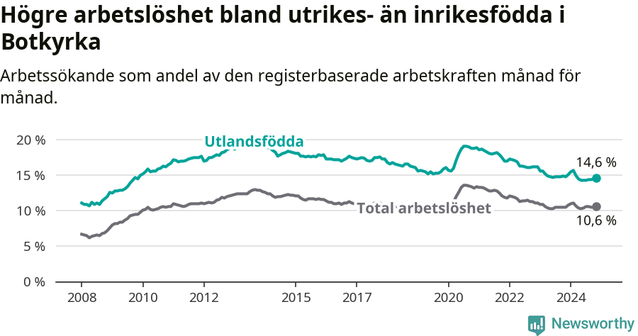 Graf: Skillnad i arbetslöshet mellan utrikesfödda och hela befolkningen i Botkyrka kommun