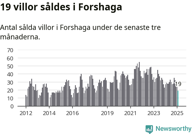 Graf: Antal sålda villor i Forshaga kommun