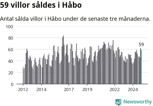 Graf: Antal sålda villor i Håbo kommun