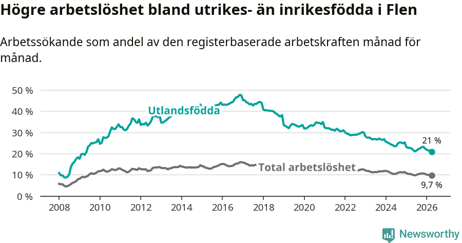 Graf: Skillnad i arbetslöshet mellan utrikesfödda och hela befolkningen i Flens kommun