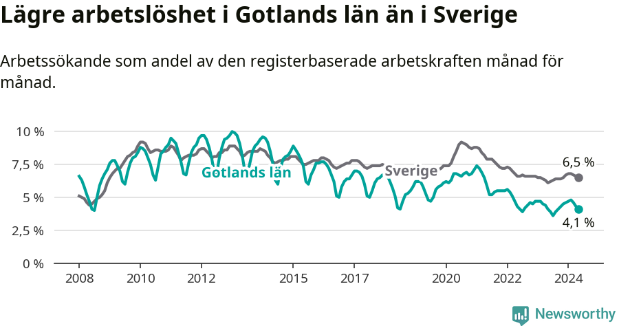 Graf: Arbetslöshet i Gotlands län och Sverige