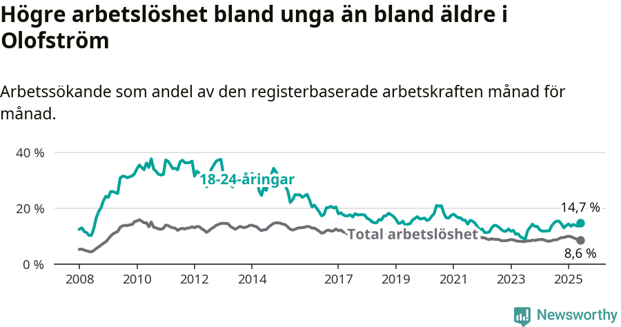 Graf: Skillnad i arbetslöshet mellan unga och hela befolkningen i Olofströms kommun