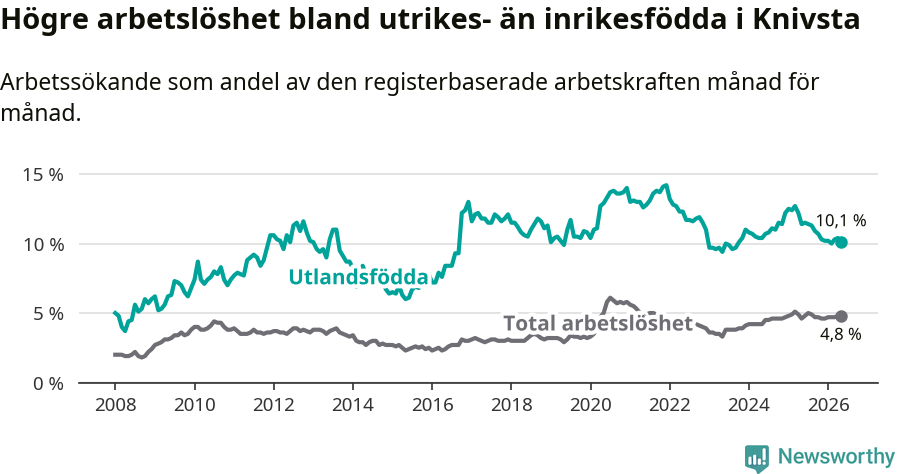 Graf: Skillnad i arbetslöshet mellan utrikesfödda och hela befolkningen i Knivsta kommun