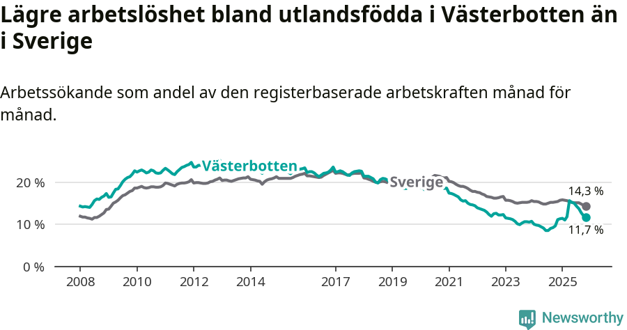 Graf: Arbetslöshet bland utrikesfödda i Västerbottens län och Sverige