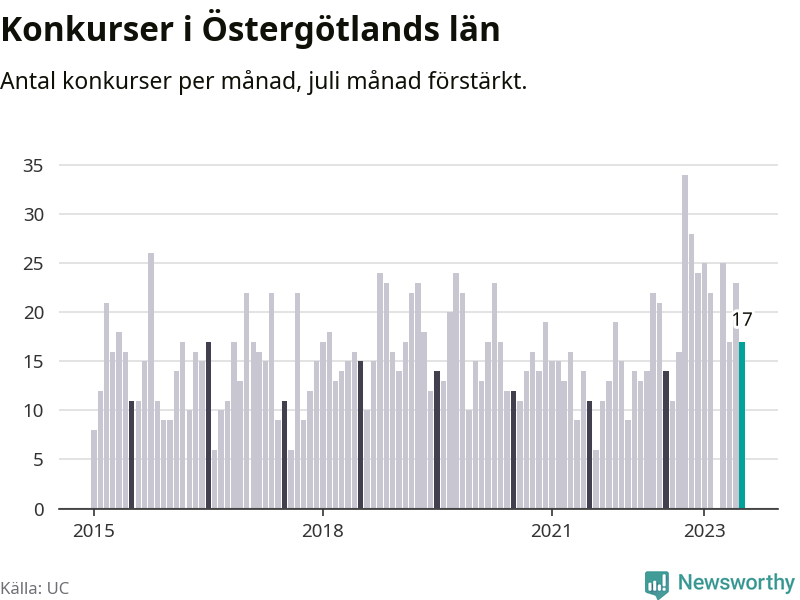 Graf: Antal konkurser per månad i Östergötlands län