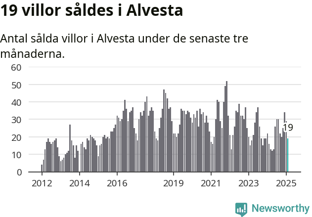 Graf: Antal sålda villor i Alvesta kommun