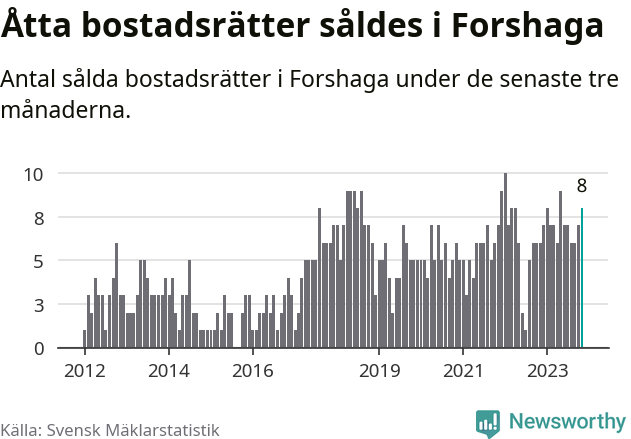 Graf: Antal sålda bostadsrätter i Forshaga kommun