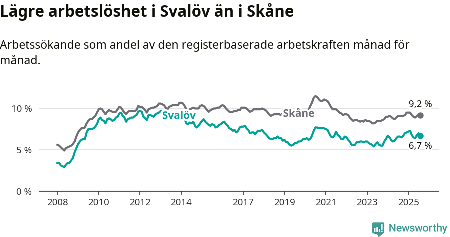 Graf: Arbetslöshet i Svalövs kommun och Skåne län