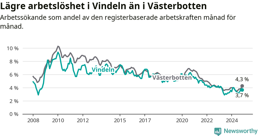 Graf: Arbetslöshet i Vindelns kommun och Västerbottens län