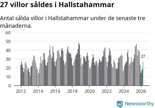 Graf: Antal sålda villor i Hallstahammars kommun