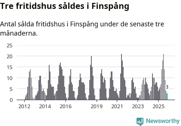 Graf: Antal sålda fritidshus i Finspångs kommun