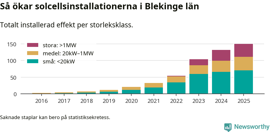 stapeldiagram som visar hur den totala effekten växer från år till år.