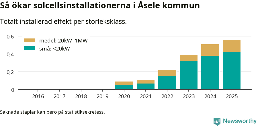 stapeldiagram som visar hur den totala effekten växer från år till år.