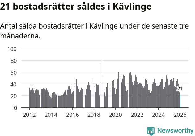 Graf: Antal sålda bostadsrätter i Kävlinge kommun