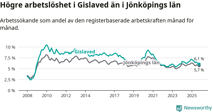 Graf: Arbetslöshet i Gislaveds kommun och Jönköpings län