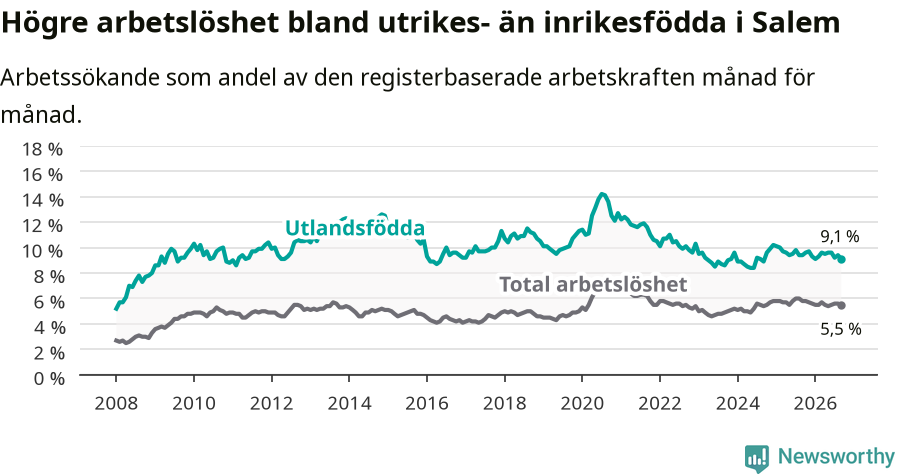 Graf: Skillnad i arbetslöshet mellan utrikesfödda och hela befolkningen i Salems kommun
