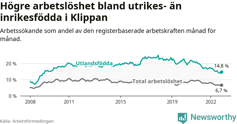 Graf: Skillnad i arbetslöshet mellan utrikesfödda och hela befolkningen i Klippans kommun