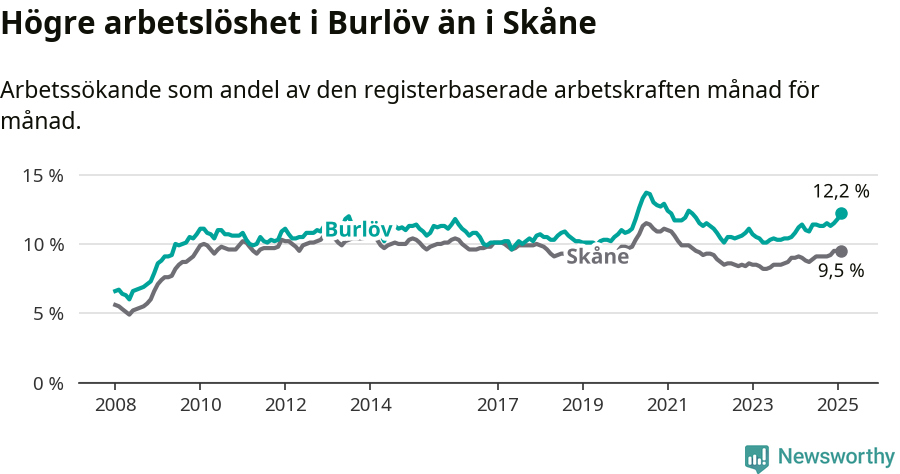 Graf: Arbetslöshet i Burlövs kommun och Skåne län