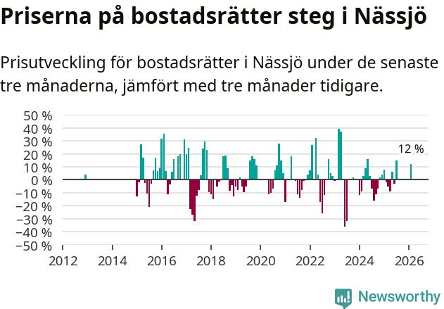 Graf: Prisutveckling för bostadsrätter i Nässjö kommun