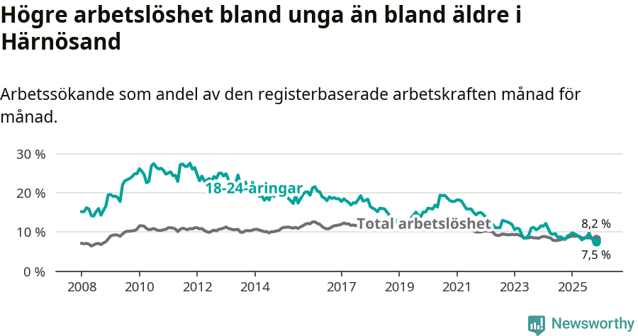 Graf: Skillnad i arbetslöshet mellan unga och hela befolkningen i Härnösands kommun