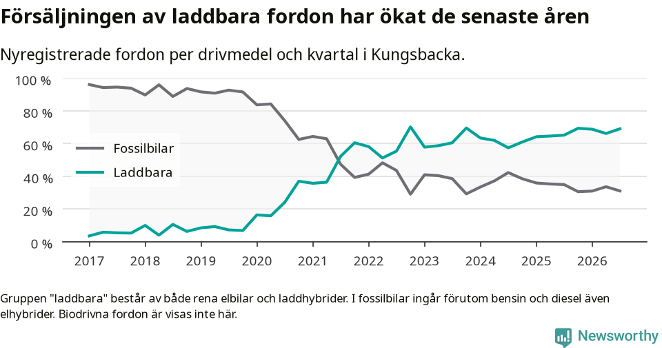 Graf: Andel laddbara bilar av alla nyregistreringar över tid