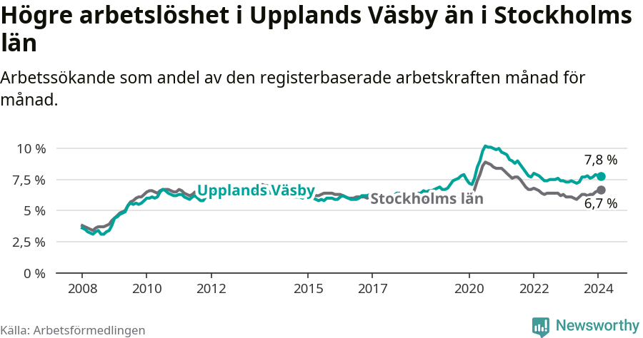 Graf: Arbetslöshet i Upplands Väsby kommun och Stockholms län