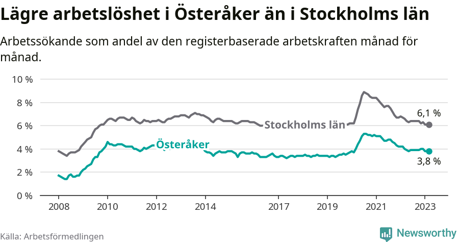 Graf: Arbetslöshet i Österåkers kommun och Stockholms län