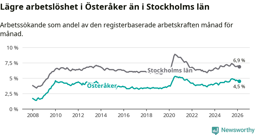 Graf: Arbetslöshet i Österåkers kommun och Stockholms län
