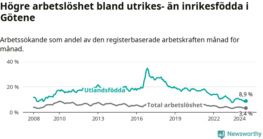Graf: Skillnad i arbetslöshet mellan utrikesfödda och hela befolkningen i Götene kommun