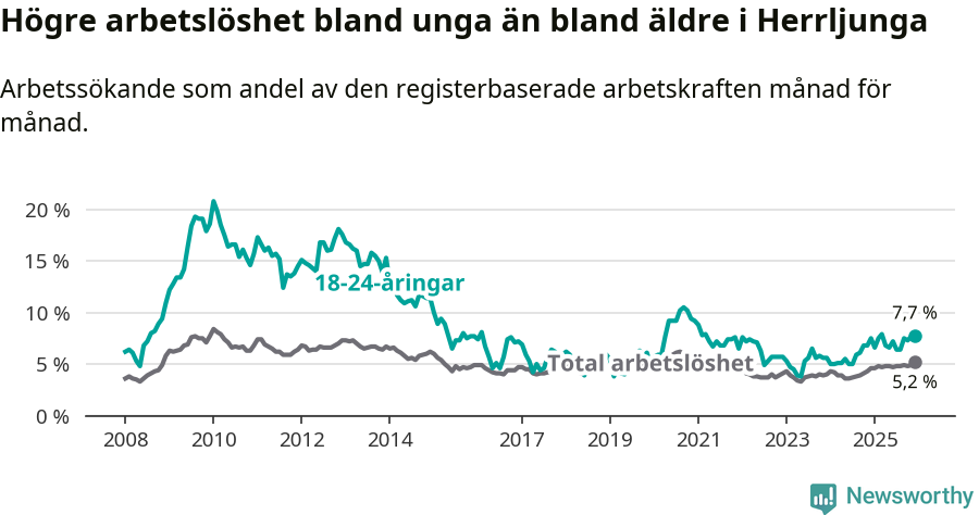 Graf: Skillnad i arbetslöshet mellan unga och hela befolkningen i Herrljunga kommun