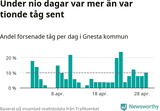Stapeldiagram över andel försenade tåg per dag