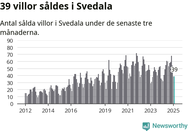 Graf: Antal sålda villor i Svedala kommun