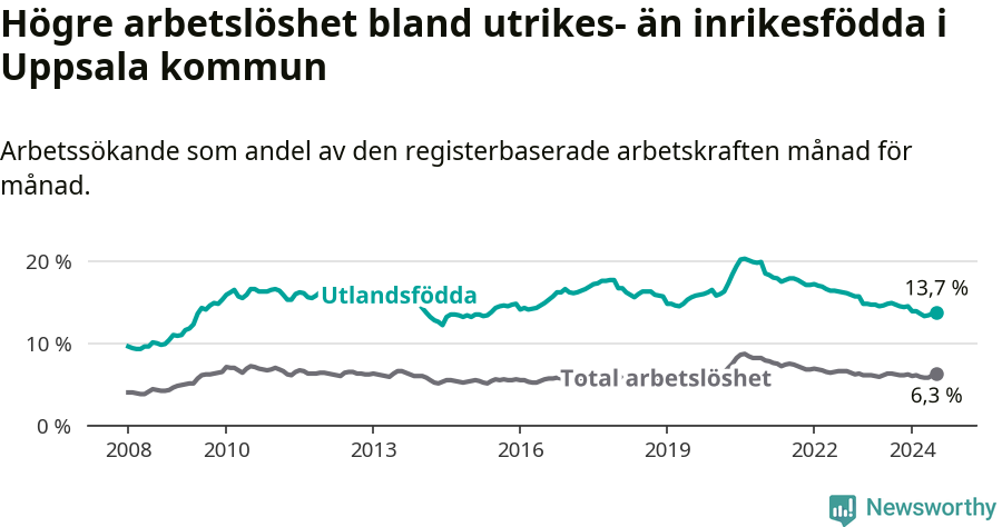 Graf: Skillnad i arbetslöshet mellan utrikesfödda och hela befolkningen i Uppsala kommun