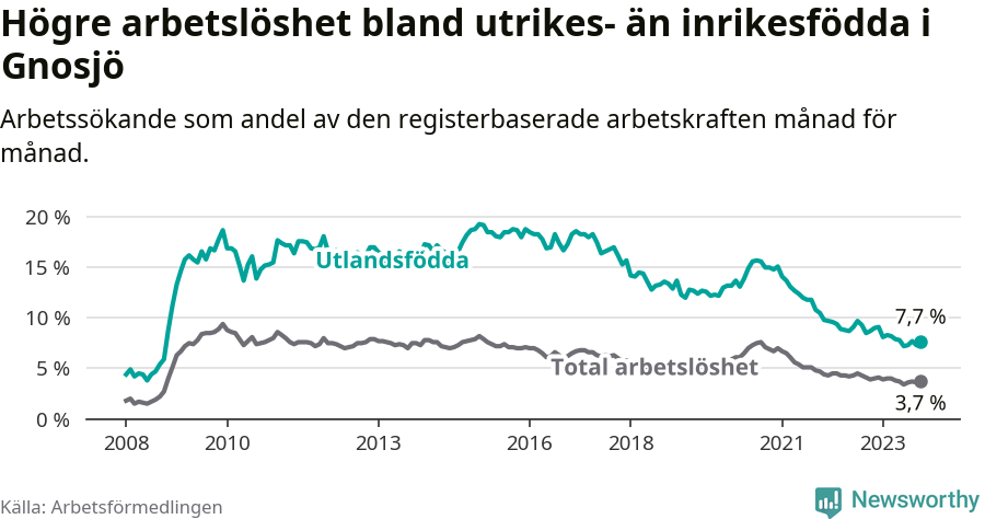 Graf: Skillnad i arbetslöshet mellan utrikesfödda och hela befolkningen i Gnosjö kommun