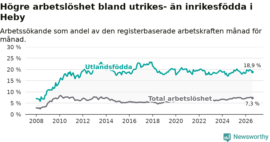 Graf: Skillnad i arbetslöshet mellan utrikesfödda och hela befolkningen i Heby kommun