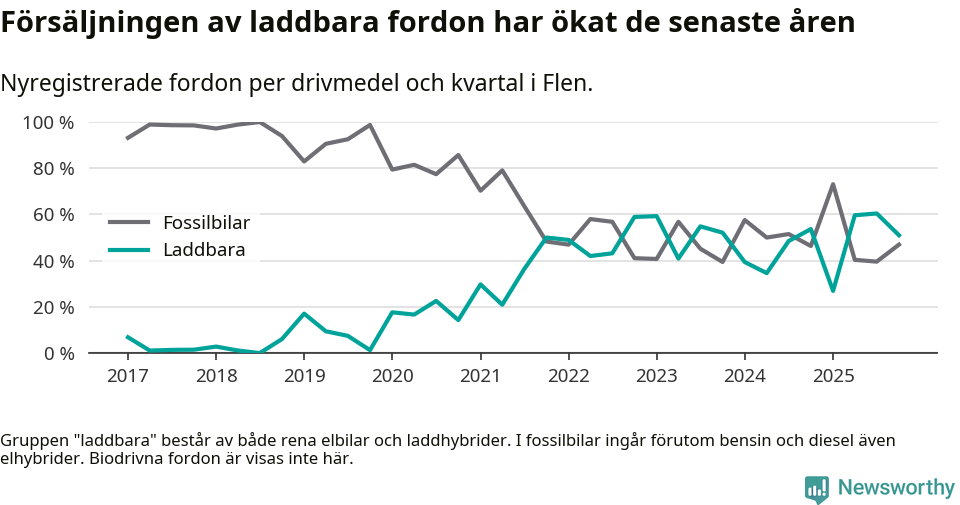 Graf: Andel laddbara bilar av alla nyregistreringar över tid