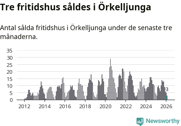 Graf: Antal sålda fritidshus i Örkelljunga kommun