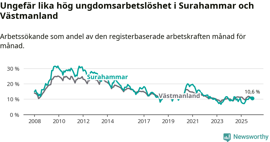Graf: Arbetslöshet bland unga i Surahammars kommun och Västmanlands län