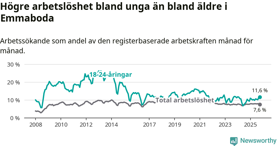 Graf: Skillnad i arbetslöshet mellan unga och hela befolkningen i Emmaboda kommun