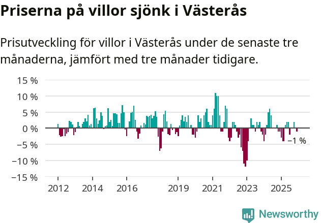 Graf: Prisutveckling för villor i Västerås kommun