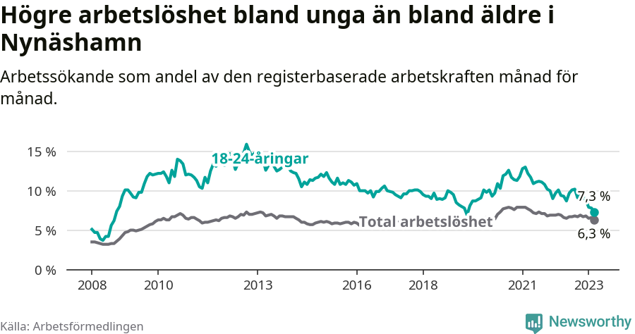 Graf: Skillnad i arbetslöshet mellan unga och hela befolkningen i Nynäshamns kommun