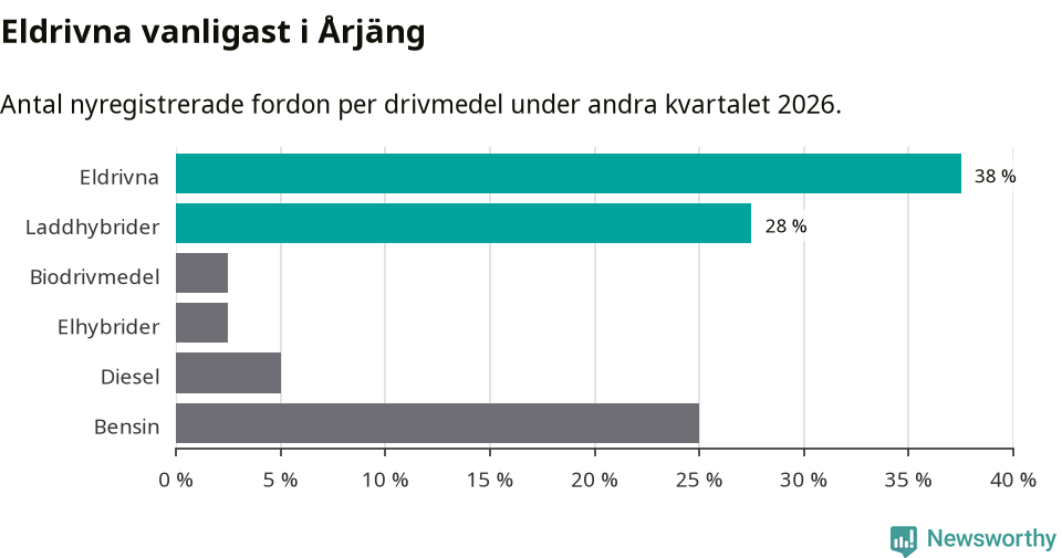 Graf: Antal nyregistrerade fordon per drivmedel