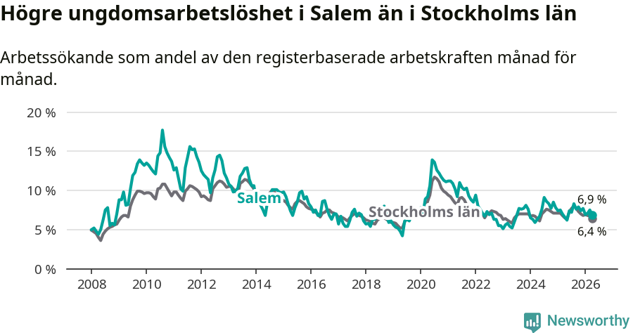 Graf: Arbetslöshet bland unga i Salems kommun och Stockholms län