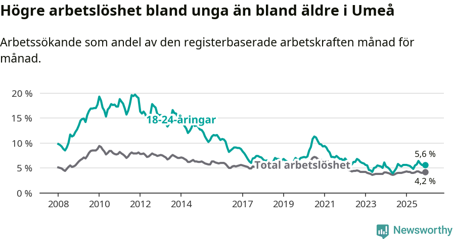 Graf: Skillnad i arbetslöshet mellan unga och hela befolkningen i Umeå kommun