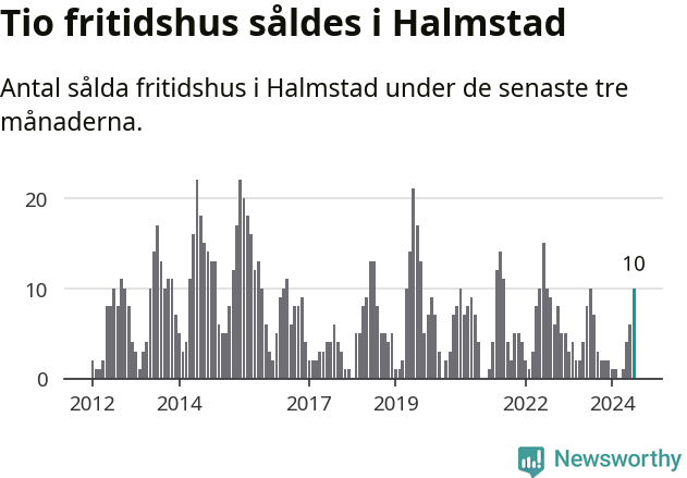 Graf: Antal sålda fritidshus i Halmstads kommun