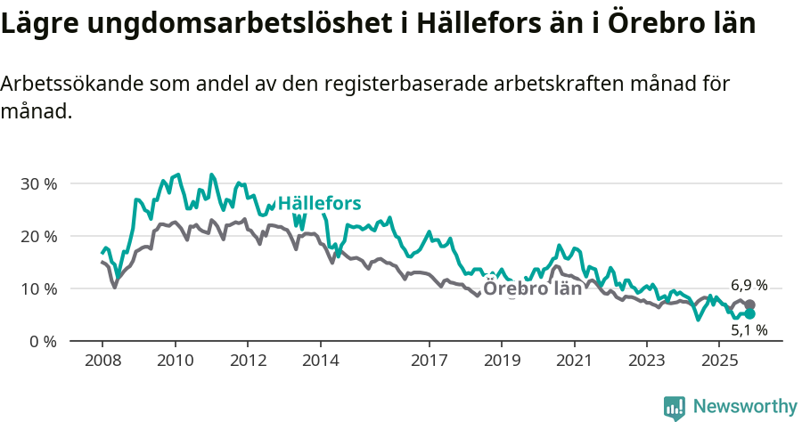 Graf: Arbetslöshet bland unga i Hällefors kommun och Örebro län