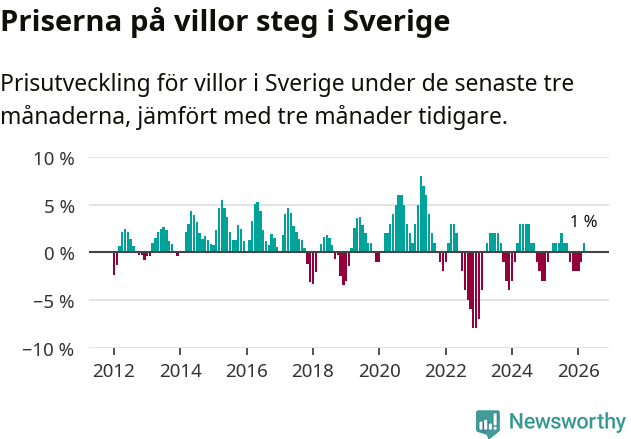 Graf: Prisutveckling för villor i Sverige